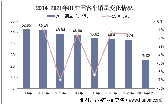 2014-2021年H1中国客车销量变化情况