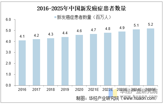 2016-2025年中国新发癌症患者数量