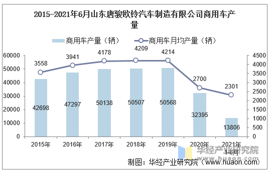 2015-2021年6月山东唐骏欧铃汽车制造有限公司商用车产量
