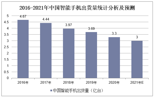 2016-2021年中国智能手机出货量统计分析及预测