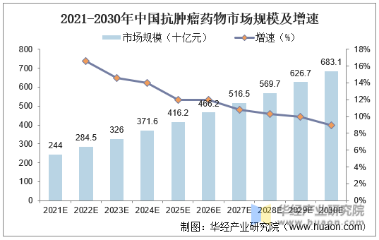 2021-2030年中国抗肿瘤药物市场规模及增速