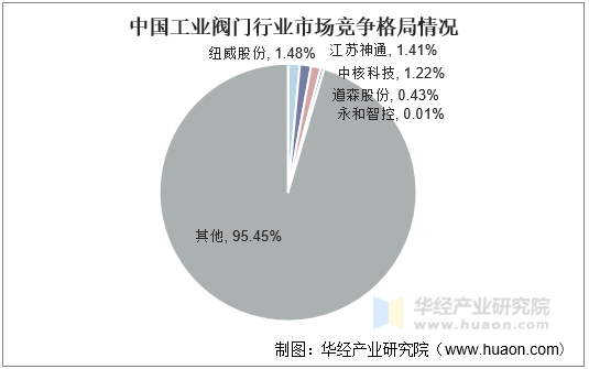 中国工业阀门行业市场竞争格局
