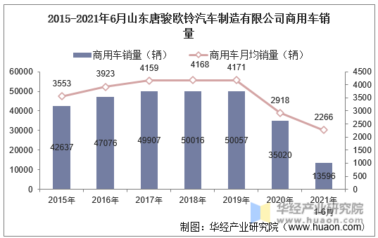 2015-2021年6月山东唐骏欧铃汽车制造有限公司商用车销量