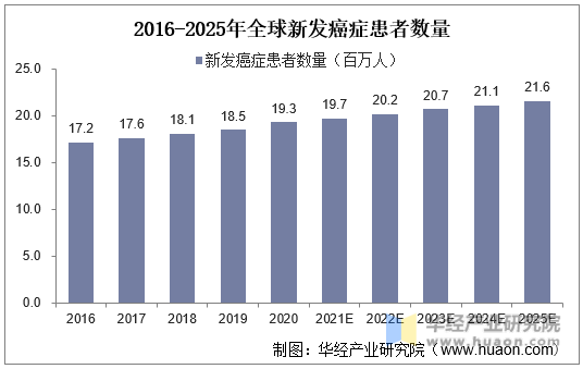 2016-2025年全球新发癌症患者数量