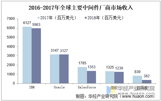 2016-2017年全球主要中间件厂商市场收入