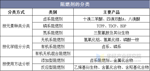 阻燃剂的分类