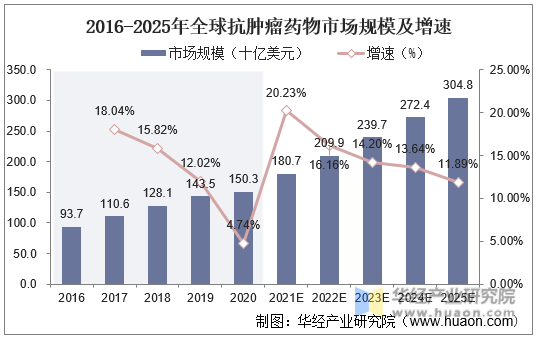 2016-2025年全球抗肿瘤药物市场规模及增速