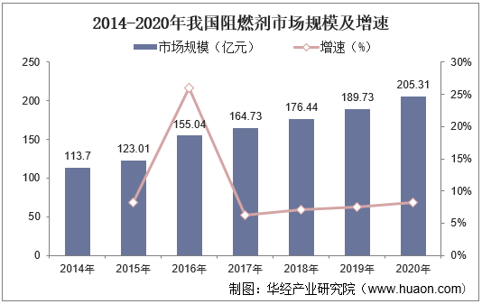 2014-2020年我国阻燃剂市场规模及增速