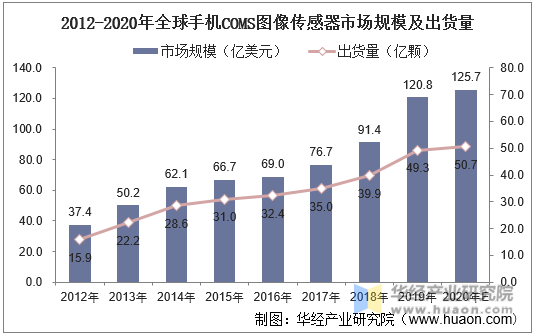 2012-2020年全球手机COMS图像传感器市场规模及出货量
