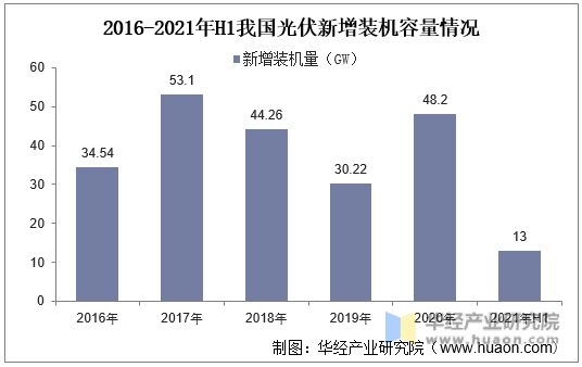 2016-2021年H1我国光伏新增装机容量情况
