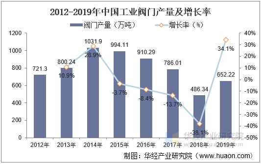 2012-2019年中国工业阀门产量