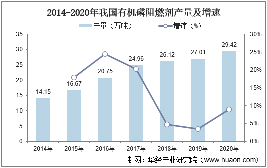 2014-2020年我国有机磷阻燃剂产量及增速