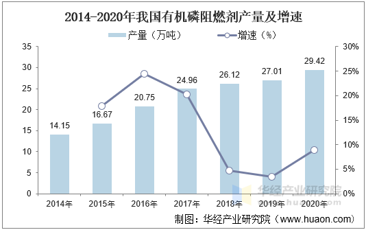 2014-2020年我国有机磷阻燃剂产量及增速