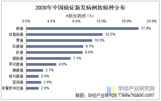 2020年中国癌症新发病例按癌种分布