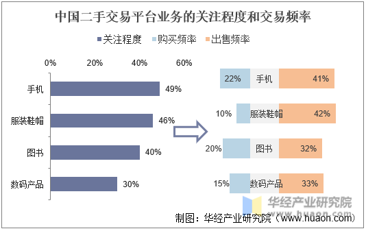 中国二手平台业务的关注程度和交易频率