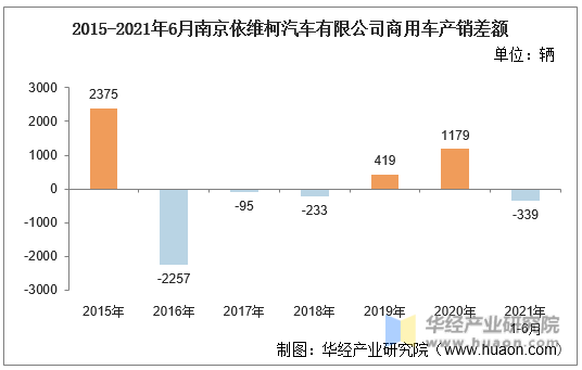 2015-2021年6月南京依维柯汽车有限公司商用车产销差额