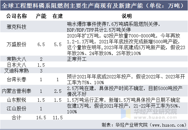 全球工程塑料磷系阻燃剂主要生产商现有及新建产能（单位：万吨）