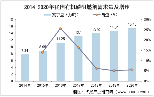 2014-2020年我国有机磷阻燃剂需求量及增速