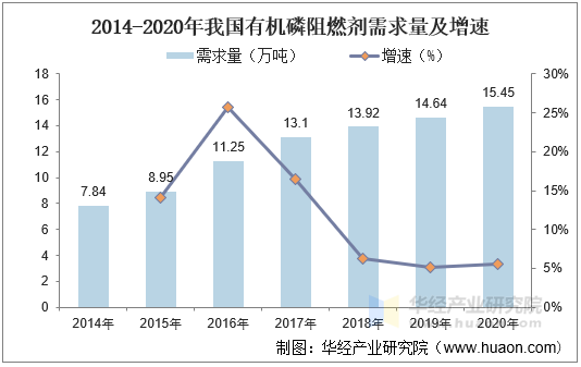 2014-2020年我国有机磷阻燃剂需求量及增速