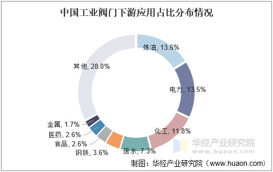 中国工业阀门下游应用分布情况