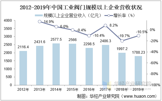 2012-2019年中国工业阀门规模以上企业营业状况
