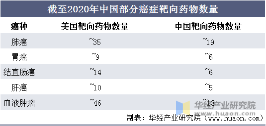 截至2020年中国部分癌症靶向药物数量