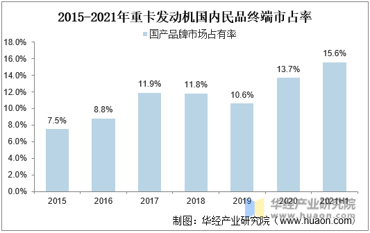 2015-2021年重卡发动机国内民品终端市占率