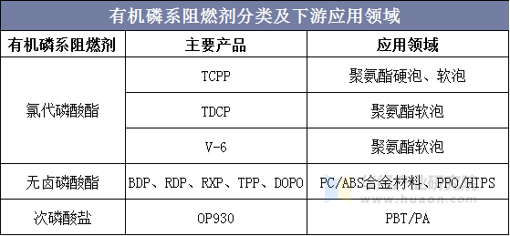 有机磷系阻燃剂分类及下游应用领域