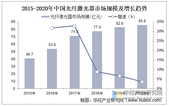 2015-2020年中国光纤激光器市场规模及增长趋势