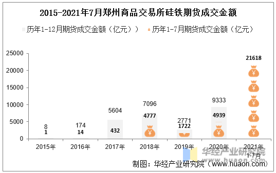 2015-2021年7月郑州商品交易所硅铁期货成交金额