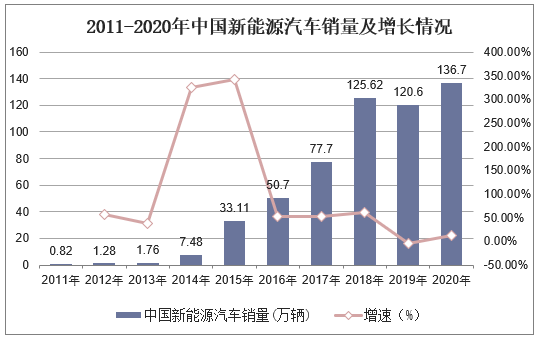 2011-2020年中国新能源汽车销量及增长情况