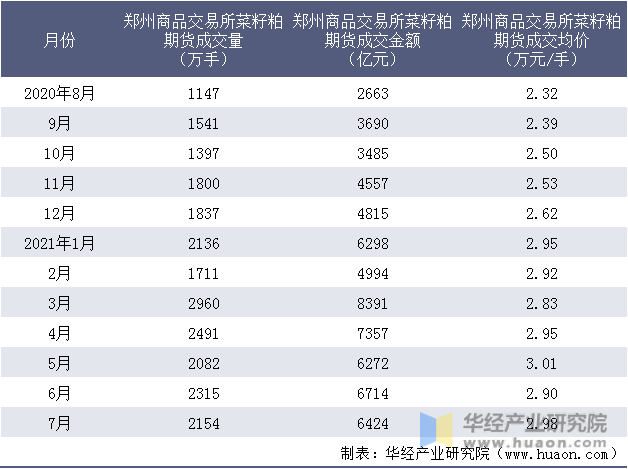 近一年郑州商品交易所菜籽粕期货成交情况统计表