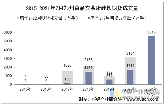 2015-2021年7月郑州商品交易所硅铁期货成交量