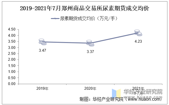 2019-2021年7月郑州商品交易所尿素期货成交均价