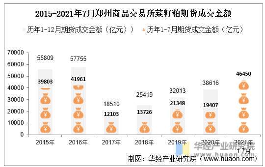 2015-2021年7月郑州商品交易所菜籽粕期货成交金额