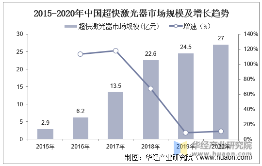 2015-2020年中国超快激光器市场规模及增长趋势