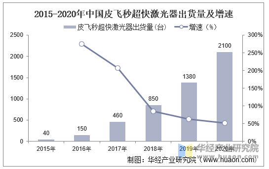 2015-2020年中国皮飞秒超快激光器出货量及增速