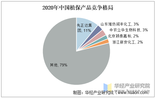 2020年中国植保产品竞争格局