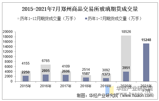 2015-2021年7月郑州商品交易所玻璃期货成交量