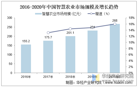 2016-2020年中国智慧农业市场规模及增长趋势