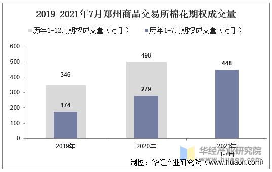 2019-2021年7月郑州商品交易所棉花期权成交量