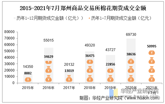 2015-2021年7月郑州商品交易所棉花期货成交金额
