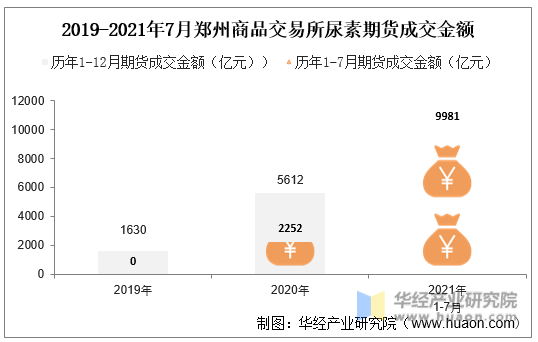 2019-2021年7月郑州商品交易所尿素期货成交金额