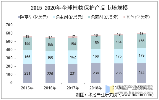2015-2020年全球植物保护产品市场规模