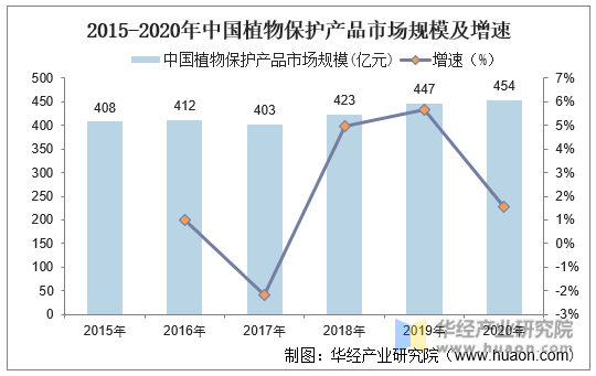 2015-2020年中国植物保护产品市场规模及增速