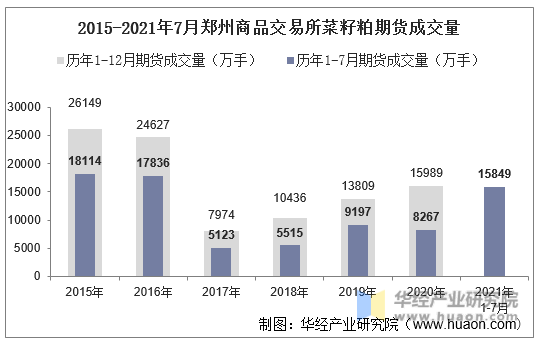 2015-2021年7月郑州商品交易所菜籽粕期货成交量