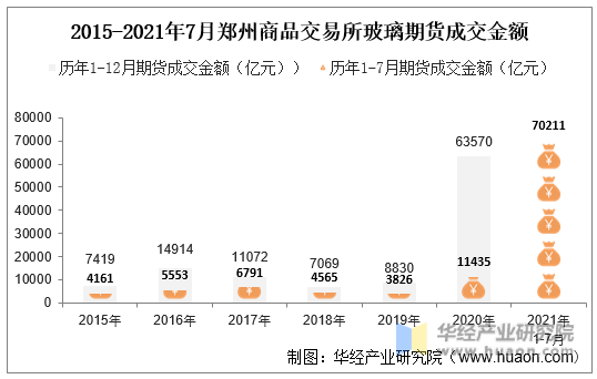 2015-2021年7月郑州商品交易所玻璃期货成交金额