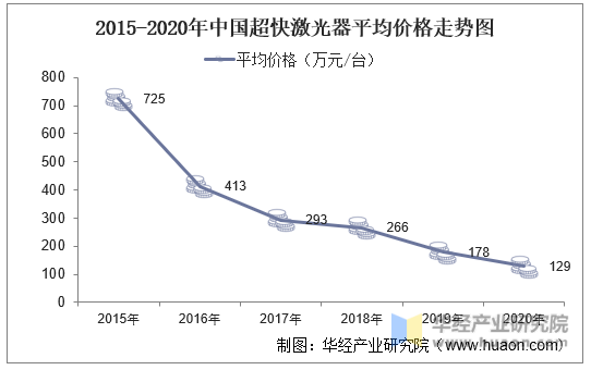 2015-2020年中国超快激光器平均价格走势图