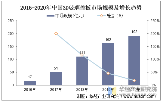 2016-2020年中国3D玻璃盖板市场规模及增长趋势