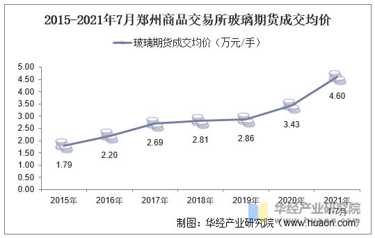 2015-2021年7月郑州商品交易所玻璃期货成交均价